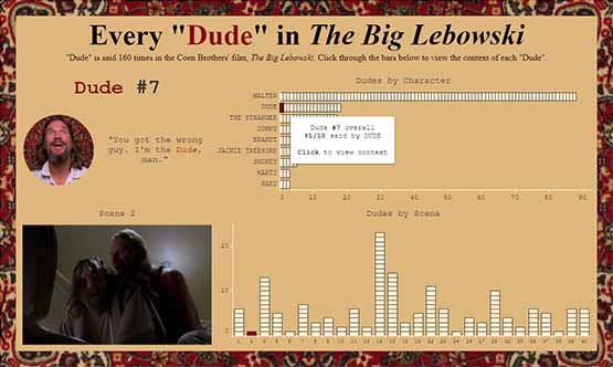 Shane-alytics Dude Chart
